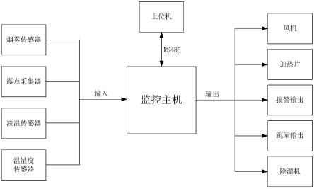 一種箱變環(huán)境管理系統(tǒng)的制作方法