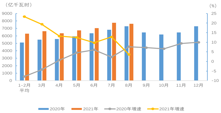 2021年1-8月電力消費(fèi)情況：工業(yè)和制造業(yè)用電量保持較快增長(zhǎng)